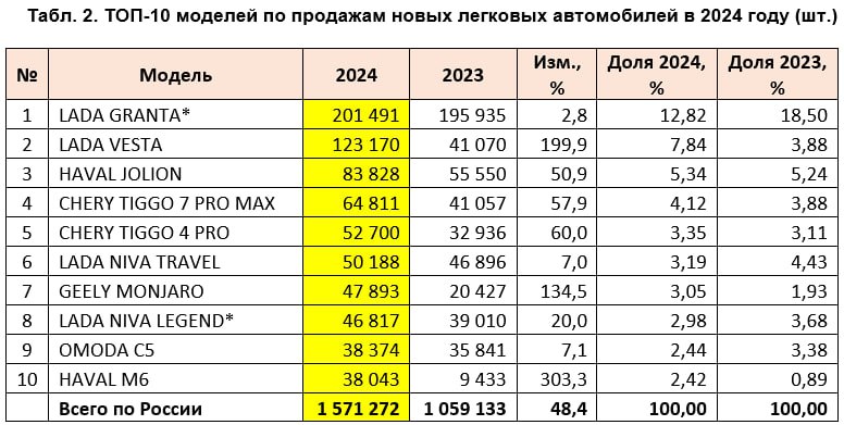 Итоги продаж автомобилей в России за 2024 год