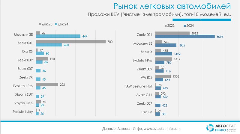 Рынок электромобилей в России: результаты 2024 года