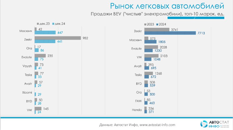 Рынок электромобилей в России: результаты 2024 года