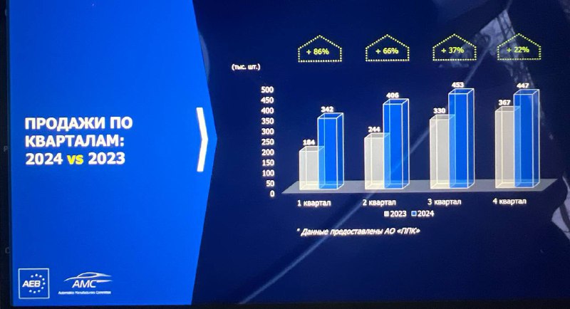 Итоги 2024 года на авторынке России: данные АЕБ