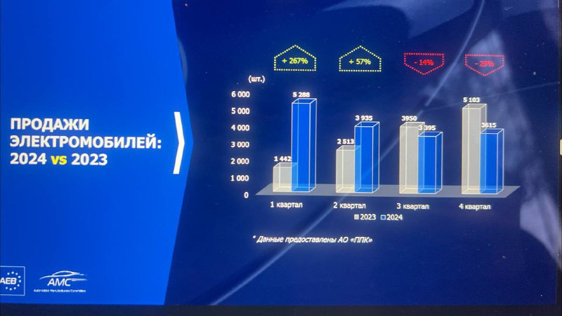 Итоги 2024 года на авторынке России: данные АЕБ