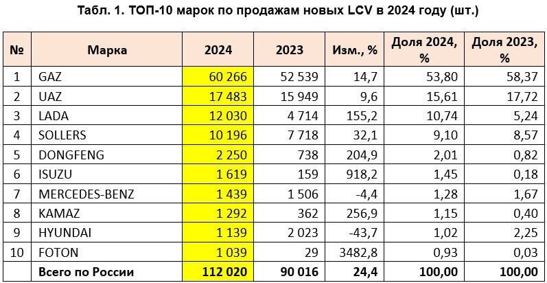 Рост продаж легких коммерческих автомобилей в России в 2024 году