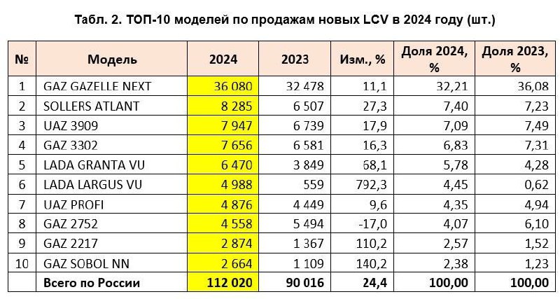 Рост продаж легких коммерческих автомобилей в России в 2024 году