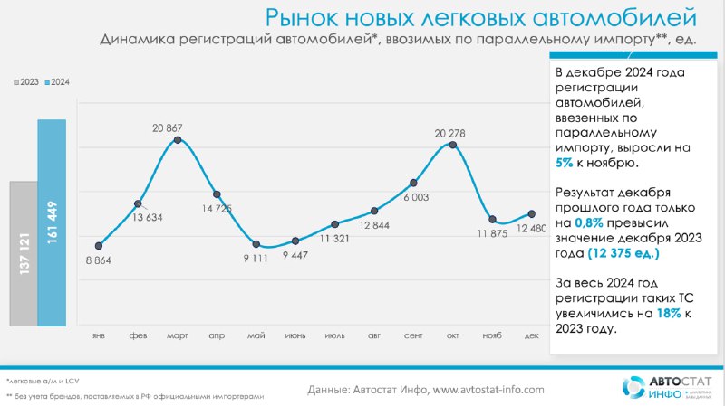 Рост регистрации автомобилей по параллельному импорту в 2024 году