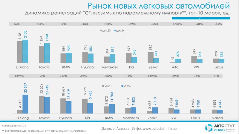 Рост регистрации автомобилей по параллельному импорту в 2024 году