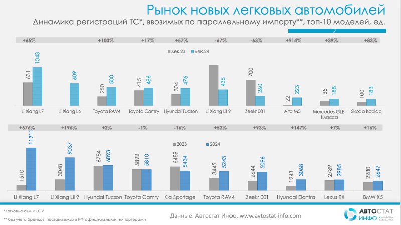 Рост регистрации автомобилей по параллельному импорту в 2024 году