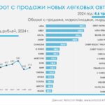 Выручка от продажи легковых автомобилей в России в 2024 году