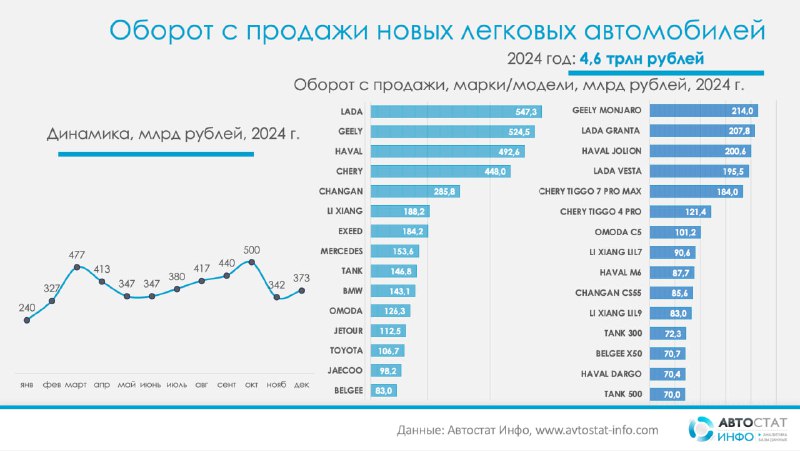 Выручка от продажи легковых автомобилей в России в 2024 году