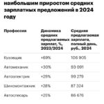 Рост зарплат в автомобильной отрасли в 2024 году