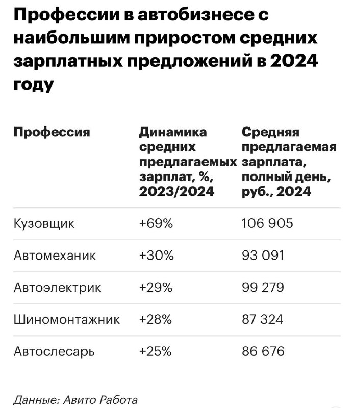 Рост зарплат в автомобильной отрасли в 2024 году