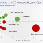 Анализ долей рынка автомобилей в декабре 2024 года