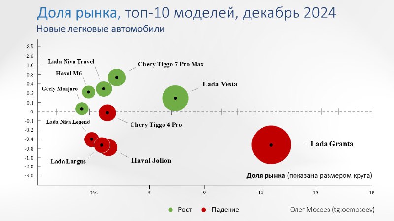Анализ долей рынка автомобилей в декабре 2024 года