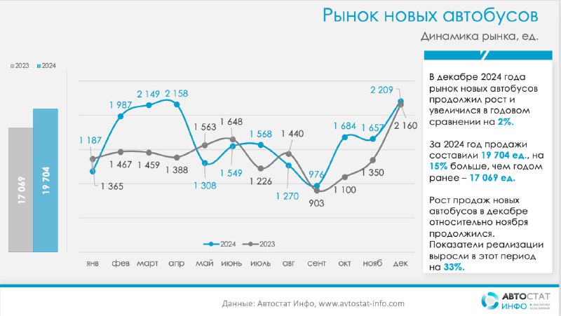 Dominance of PAZ in the 2024 Bus Market