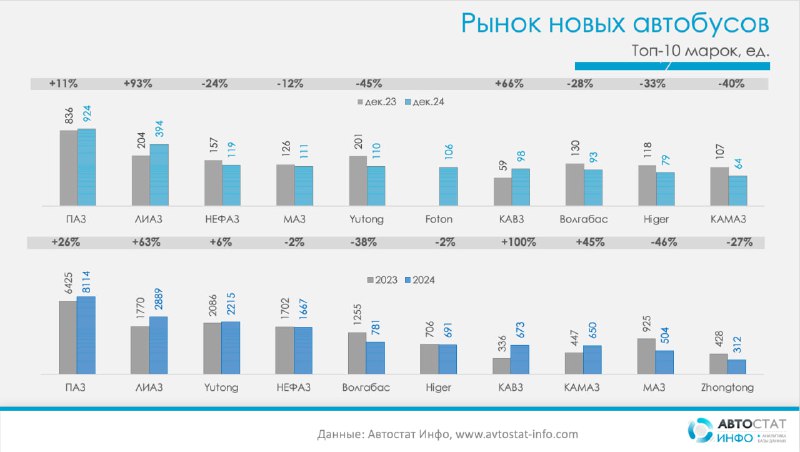 Dominance of PAZ in the 2024 Bus Market