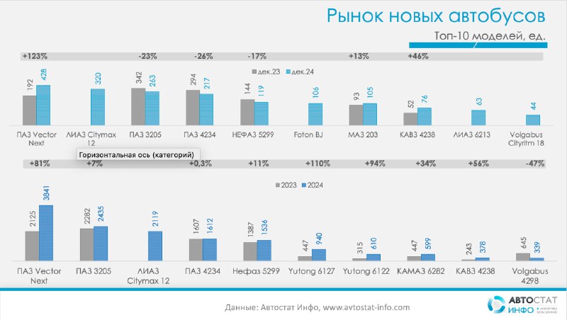 Dominance of PAZ in the 2024 Bus Market