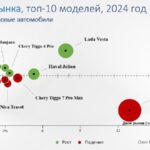 Анализ топ-10 автомобилей по доле рынка в 2024 году