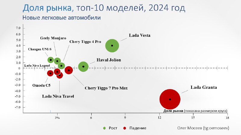 Анализ топ-10 автомобилей по доле рынка в 2024 году