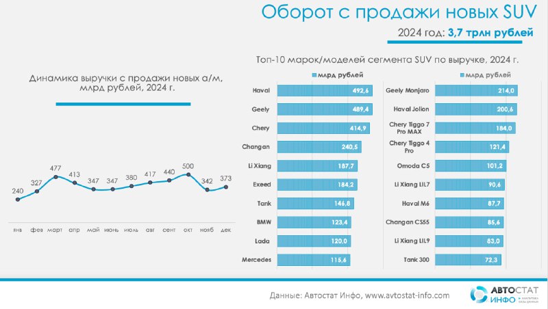 Россияне вложили 3,7 трлн рублей в новые SUV за год