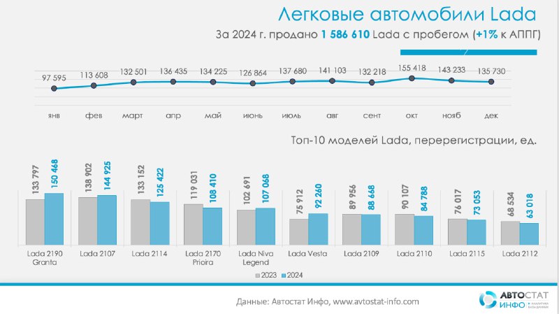 Рост продаж автомобилей Lada на рынке подержанных машин