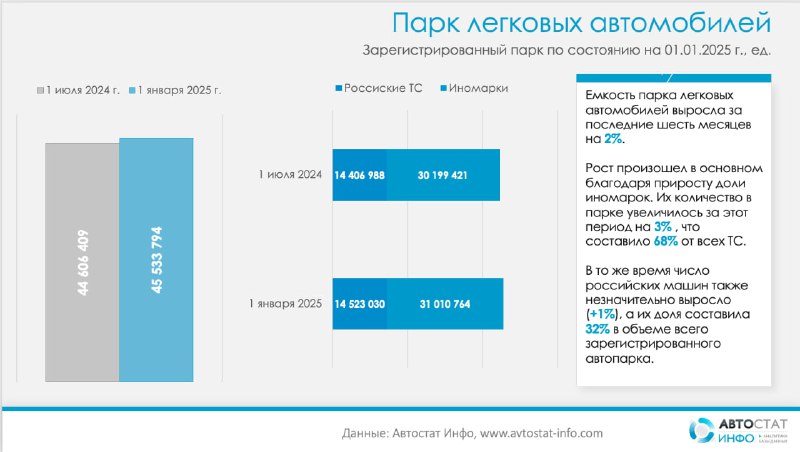 Рост парка иномарок в России на 3% за полгода