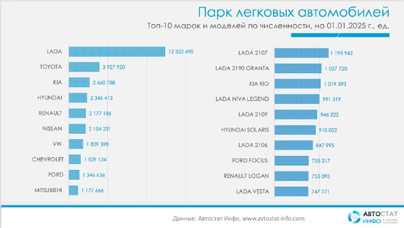 Рост парка иномарок в России на 3% за полгода