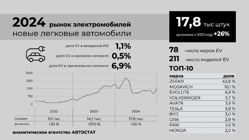 Статистика продаж электромобилей в России: успехи и лидерство "Москвича"