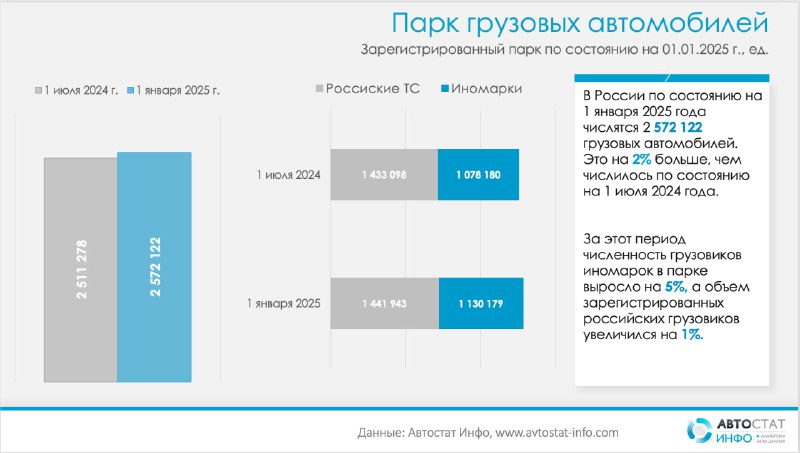 Рост числа грузовых автомобилей в России: новые данные