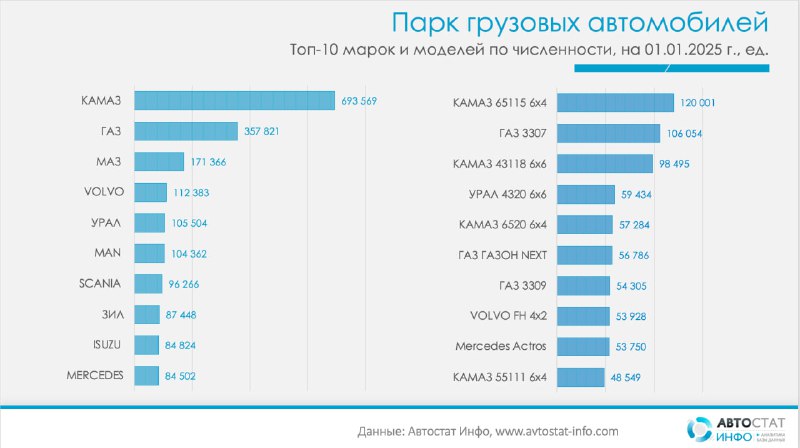 Рост числа грузовых автомобилей в России: новые данные