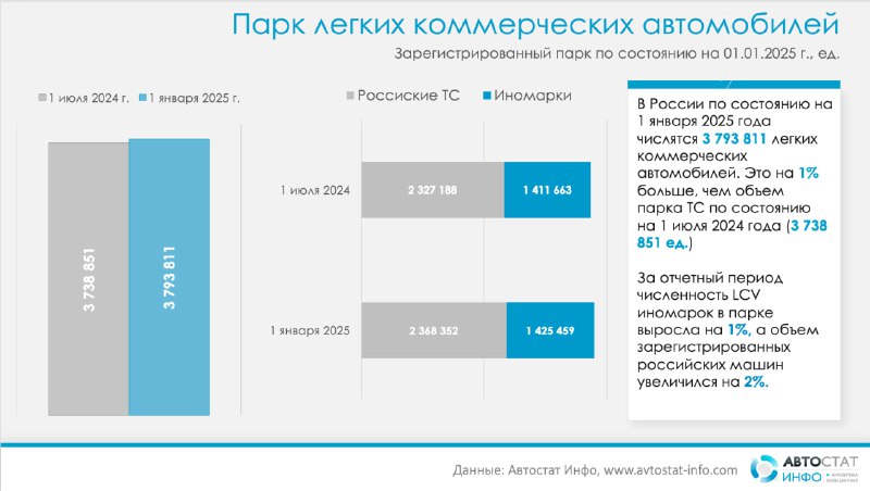 Статистика легких коммерческих автомобилей в России на 2025 год