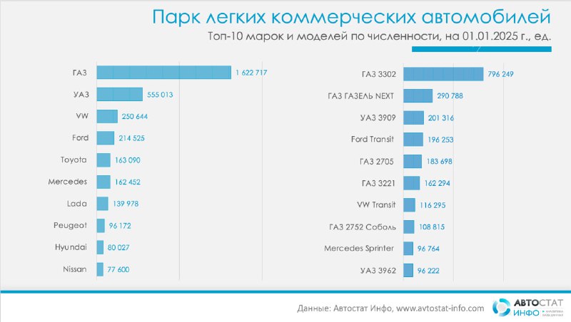 Статистика легких коммерческих автомобилей в России на 2025 год