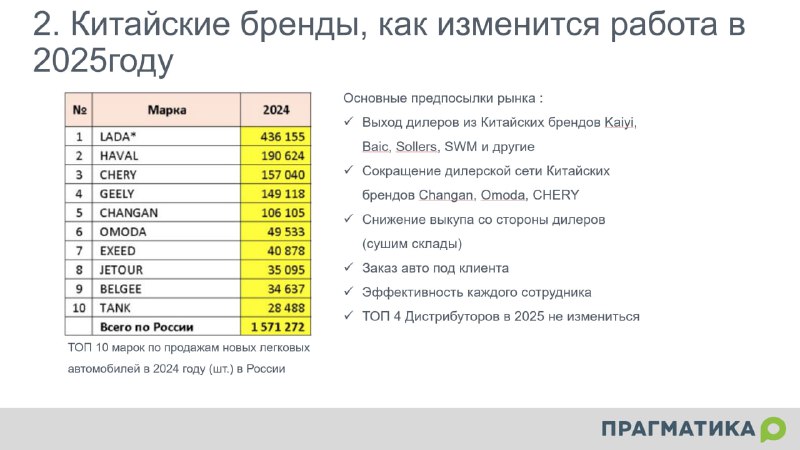 Прогнозы автомобильного рынка на 2025 год