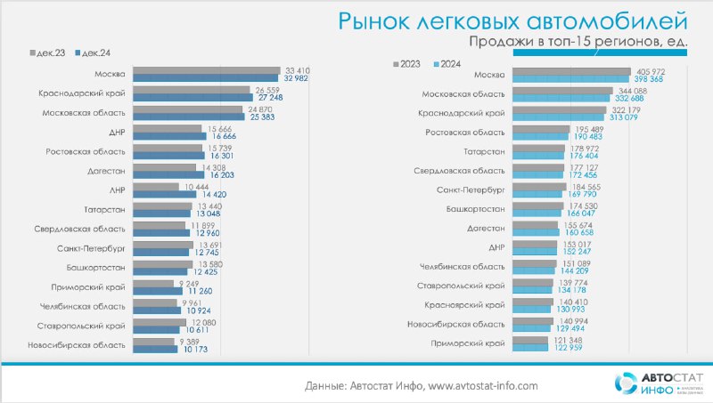 Москва возглавляет рынок подержанных автомобилей в России