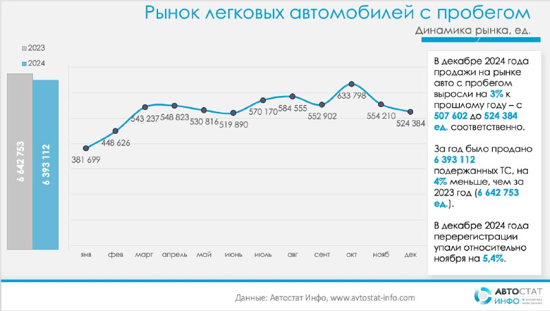 Москва возглавляет рынок подержанных автомобилей в России