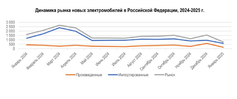 Снижение продаж электромобилей в России: январские итоги