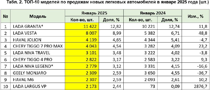 Рост продаж легковых автомобилей в России в январе 2025 года