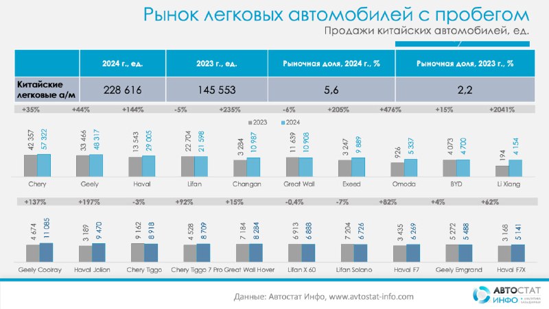 Рост продаж подержанных китайских автомобилей в России