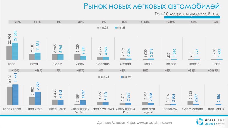 Обзор продаж новых автомобилей в России: январь 2025