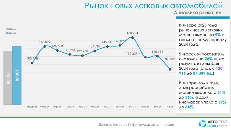 Обзор продаж новых автомобилей в России: январь 2025