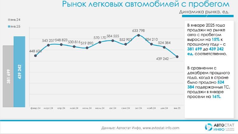 Увеличение продаж подержанных автомобилей в январе 2025 года