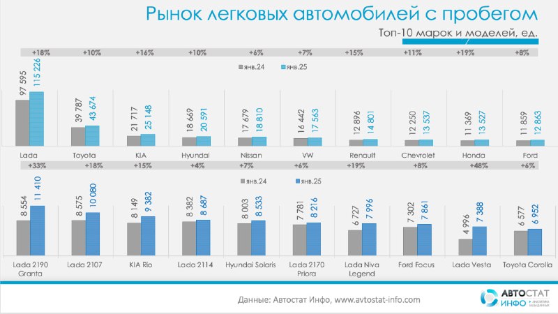 Увеличение продаж подержанных автомобилей в январе 2025 года