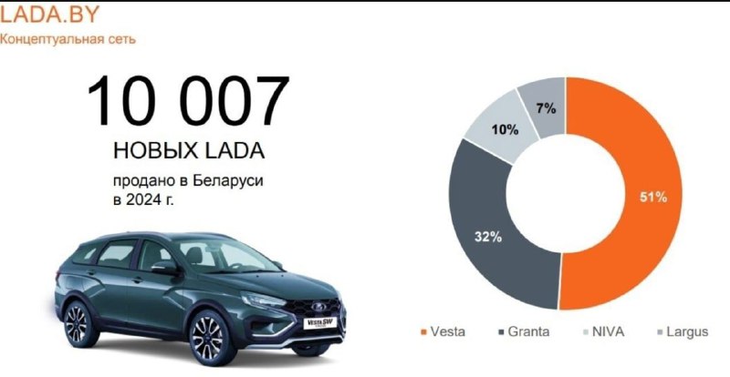 Продажи LADA в Беларуси: результаты 2024 года и планы на будущее