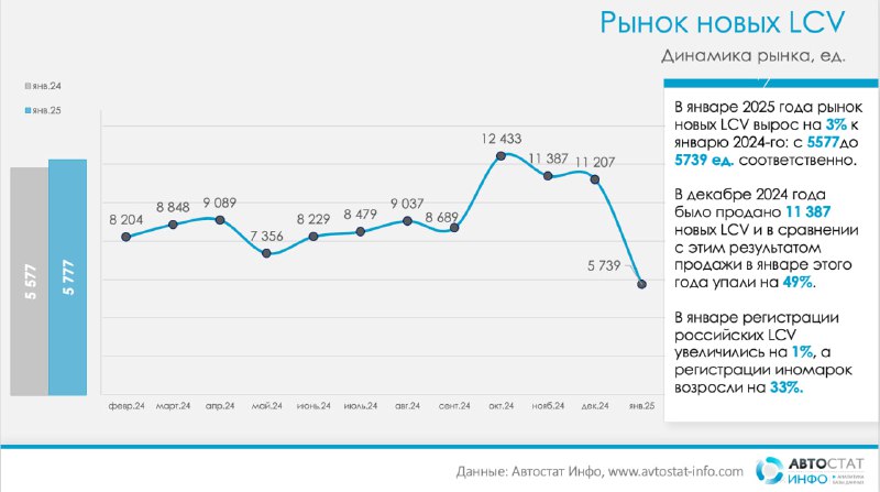 Продажи легких коммерческих автомобилей в России: январь 2025