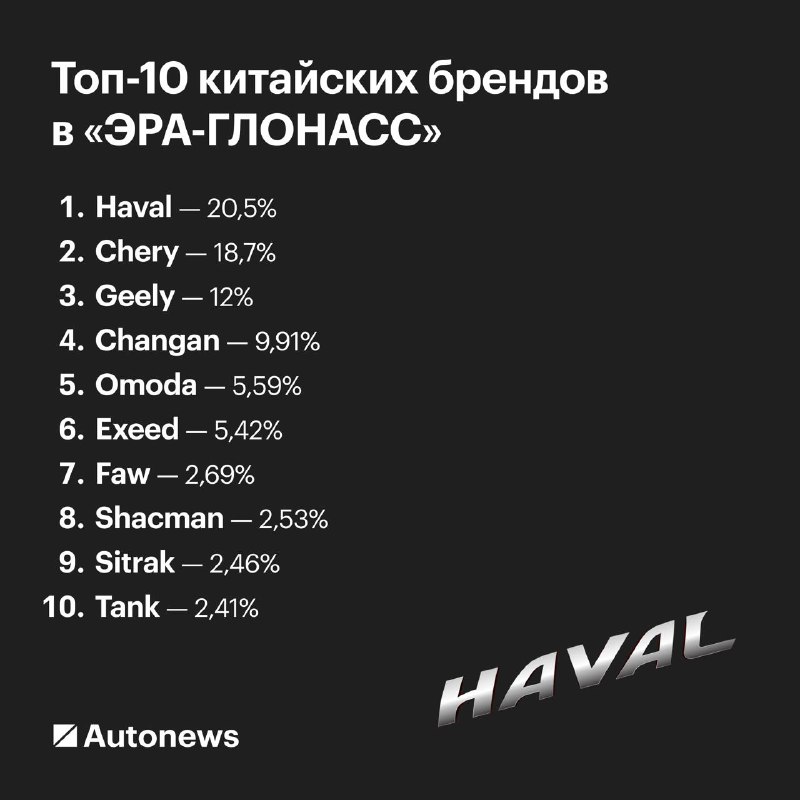 Подключенные китайские авто к системе ЭРА-ГЛОНАСС