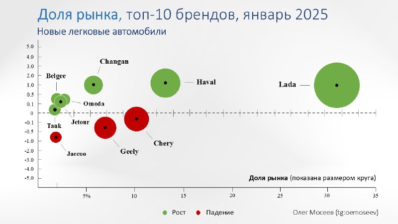 Рынок автомобилей: изменения долей брендов в январе