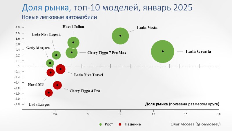 Рынок автомобилей: Изменения долей моделей в январе 2025 года