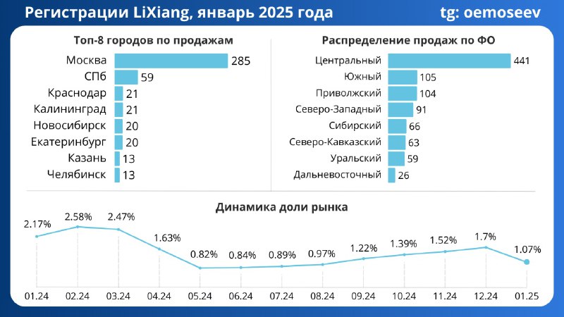 Снижение продаж автомобилей LiXiang в январе 2025 года