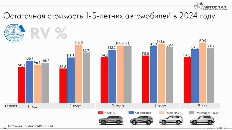 Ликвидные автомобили на российском рынке: итоги форума 'ForAuto - 2025'