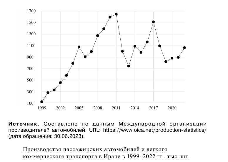Производство автомобилей в Иране превышает российские показатели