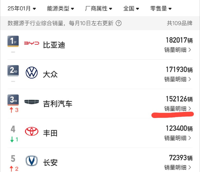 Geely демонстрирует успех в январе 2023 года