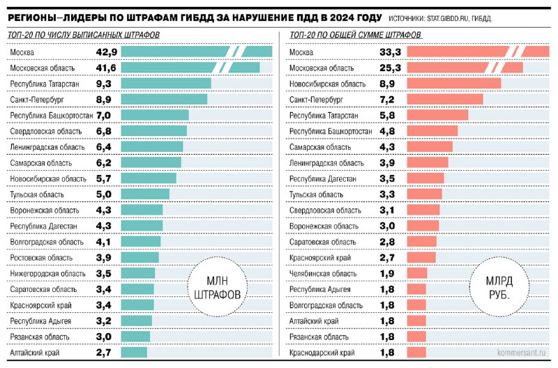 Рост числа административных дел за нарушения ПДД в 2024 году